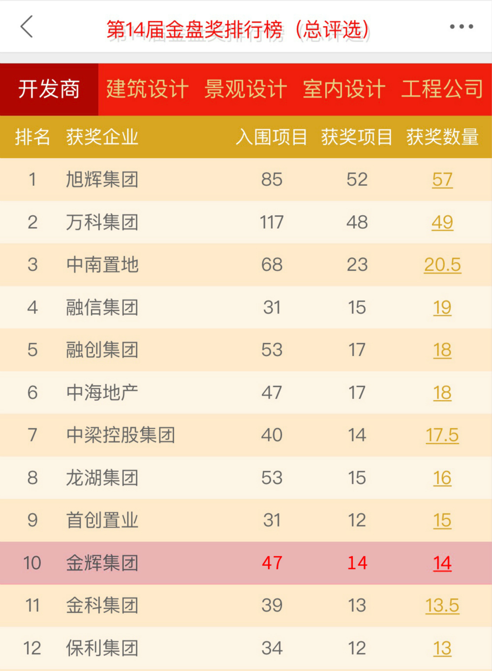 1577095047444038.jpg 金輝集團躋身第14屆金盤排行榜(總評選)TOP 10